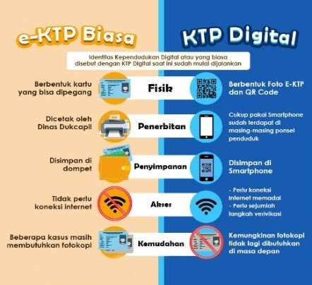 Perbandingan e-KTP dan KTP Digital